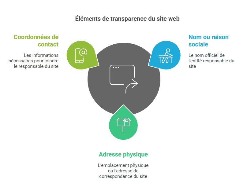 Infographie illustrant les éléments de transparence d’un site web : coordonnées de contact, nom ou raison sociale et adresse physique