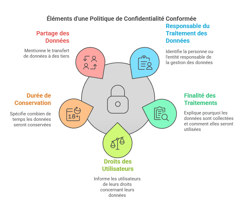 Infographie des éléments clés d'une politique de confidentialité conforme, incluant le partage des données, la durée de conservation, les droits des utilisateurs, la finalité des traitements et le responsable du traitement des données.