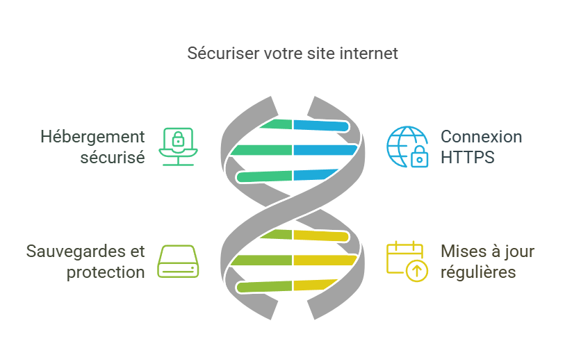 Infographie sur la sécurisation d’un site internet avec quatre éléments clés : hébergement sécurisé, connexion HTTPS, sauvegardes et protection, mises à jour régulières.