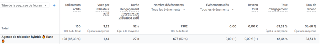 Capture d’écran d’un rapport Google Analytics 4 montrant un taux de rebond de 33,54 % pour la page “Agence de rédaction hybride” sur le site Rank