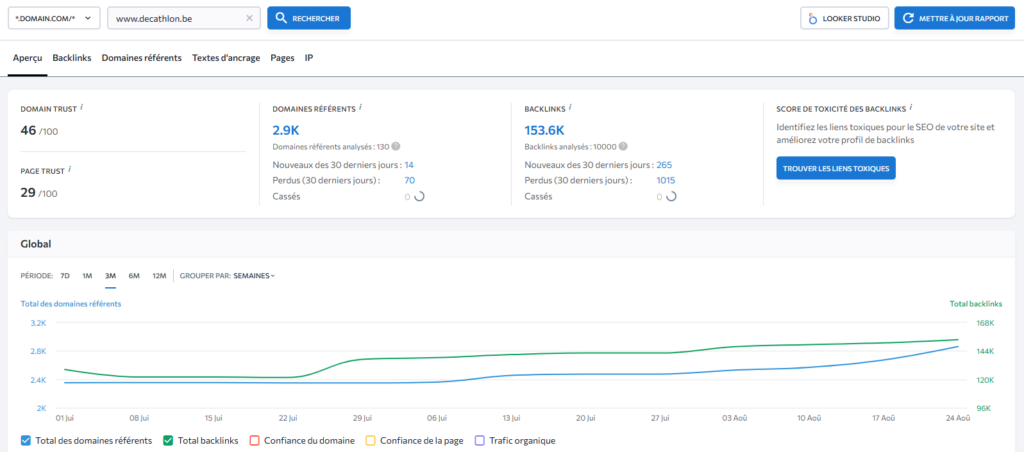 Tableau d’audit SEO montrant le profil de backlinks de Decathlon.be avec 2,9K domaines référents et plus de 153K backlinks