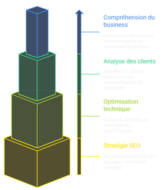 Structure en pyramide illustrant les 4 piliers d'une stratégie SEO e-commerce efficace : business, clients, technique, stratégie.