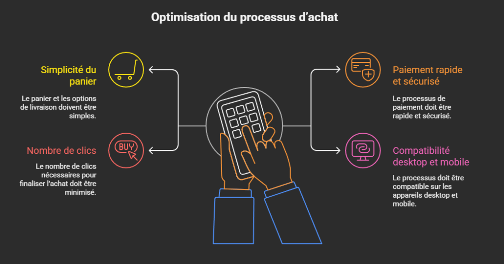 Schéma illustrant l’optimisation du processus d’achat e-commerce avec simplicité du panier, réduction du nombre de clics, paiement rapide et compatibilité mobile