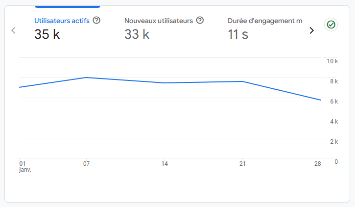 Statistiques mensuelles Google Analytics : 35 000 utilisateurs actifs, 33 000 nouveaux utilisateurs, durée moyenne d’engagement de 11 secondes