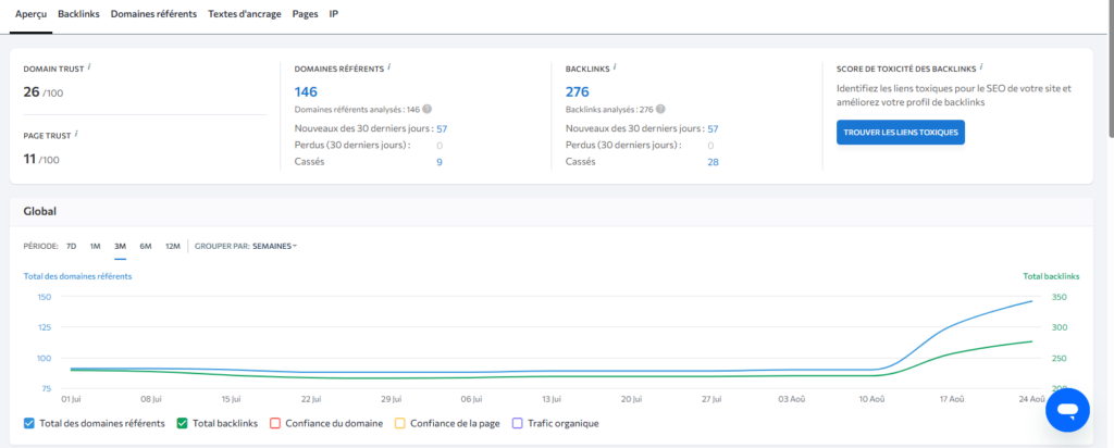 Capture d’écran montrant un rapport de backlinks avec 276 backlinks, 146 domaines référents et une évolution en forte hausse entre le 10 et le 24 août. Le domain trust est de 26/100, le page trust de 11/100.