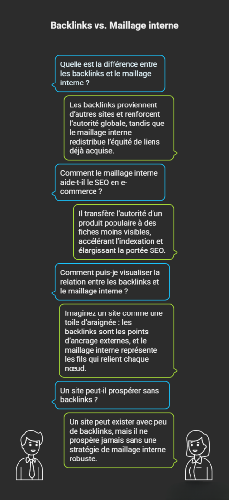 Infographie expliquant la différence entre backlinks et maillage interne en e-commerce, avec analogie de la toile d’araignée.