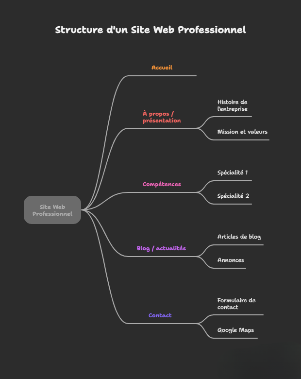 Carte mentale « Structure d’un site web professionnel » : Accueil ; À propos/présentation (Histoire, Mission & valeurs) ; Compétences (Spécialité 1, Spécialité 2) ; Blog/actualités (Articles, Annonces) ; Contact (Formulaire, Google Maps).